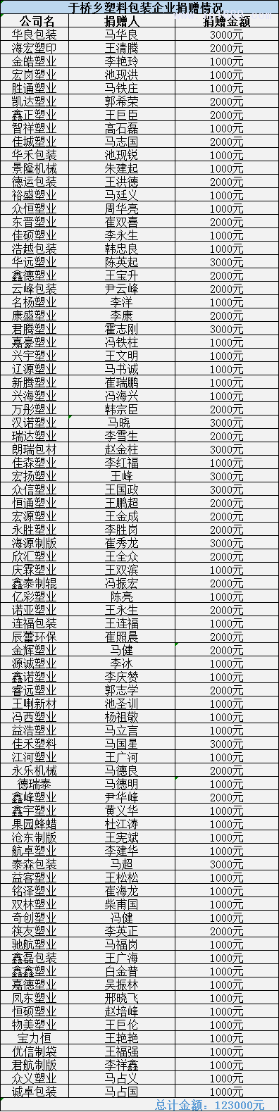 于橋鄉(xiāng)塑料包裝企業(yè)