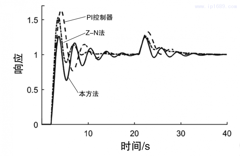 圖4 閉環(huán)系統(tǒng)在參數(shù)攝動情形1下的伺服響應(yīng)