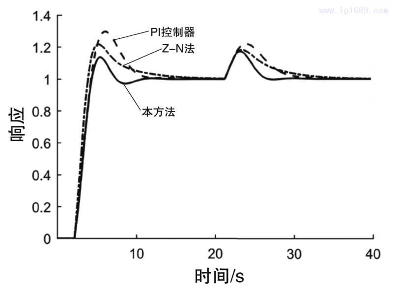 圖5 閉環(huán)系統(tǒng)在參數(shù)攝動情形2下的調(diào)節(jié)響應(yīng)