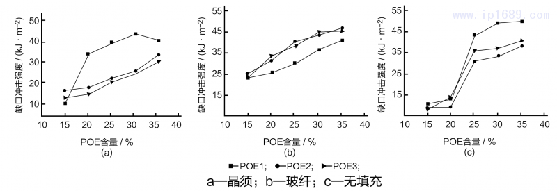 POE含量不同時PP材料沖擊強度-09