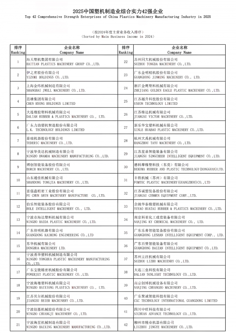 2025中國塑機制造業(yè)綜合實力42強企業(yè)主營收入排序