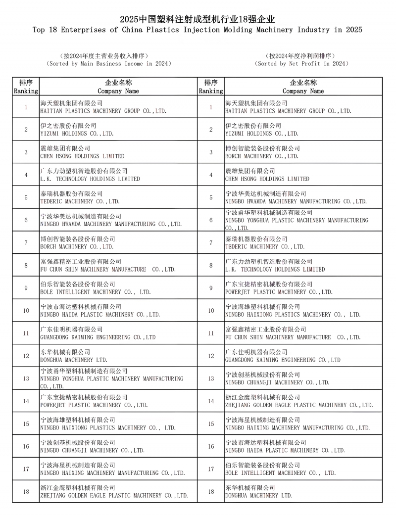 “2025中國塑料注射成型機行業(yè)18強企業(yè)