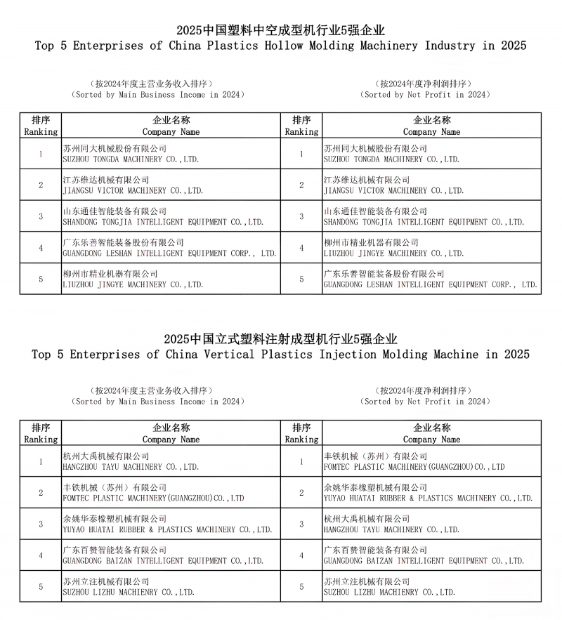 2025中國塑料中空成型機行業(yè)5強企業(yè)和2025中國立式塑料注射成型機行業(yè)5強企業(yè)