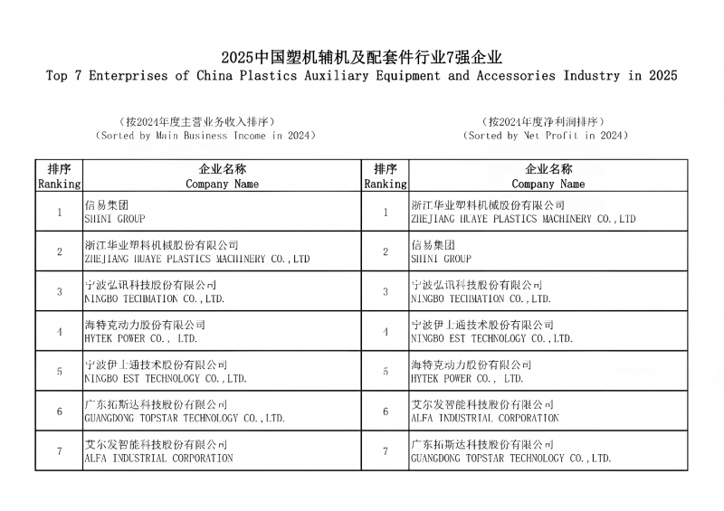 2025中國塑機輔機及配套件行業(yè)7強企業(yè)