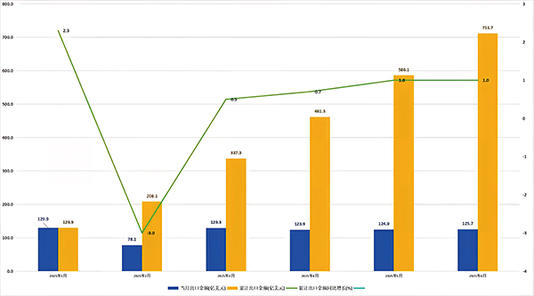 2025年1—6月塑料及其制品出口走勢